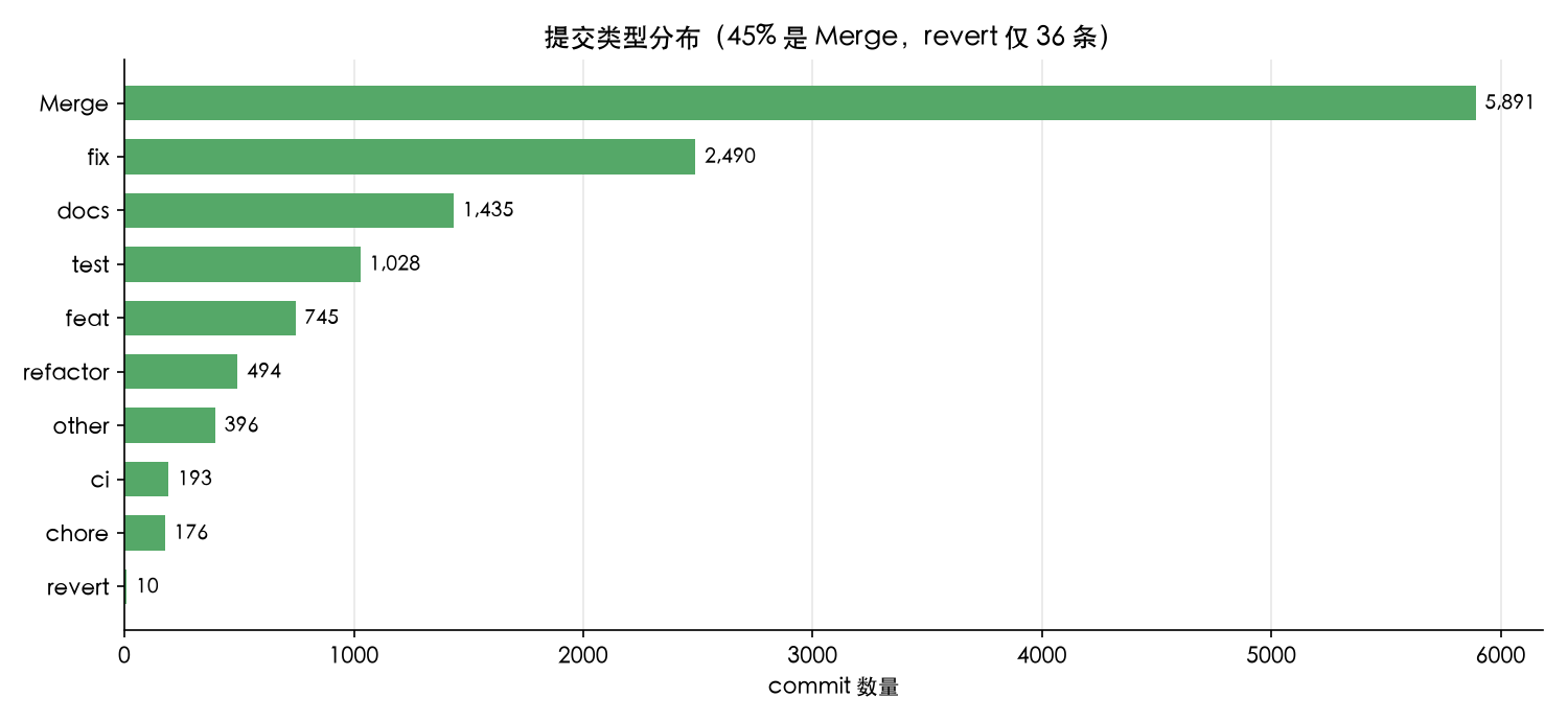 提交类型分布