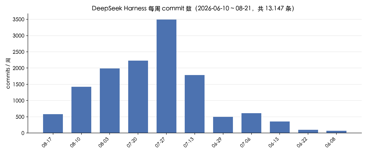 每周 commit 数