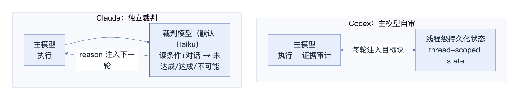 Codex 自审 vs Claude 独立裁判