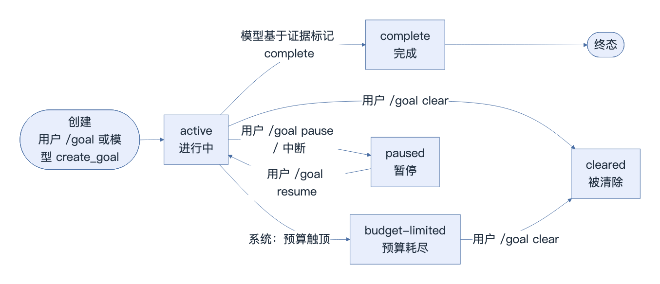 goal 状态机与权威边界