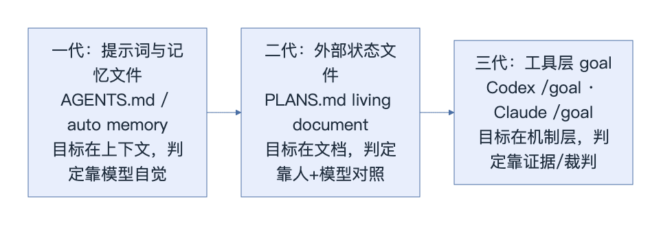 长程任务方案谱系