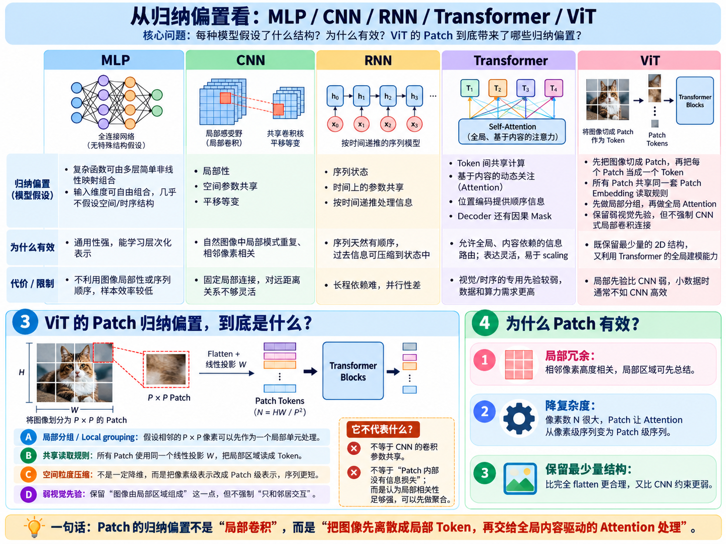 MLP / CNN / RNN / Transformer / ViT 的归纳偏置对照与 ViT patch 拆解