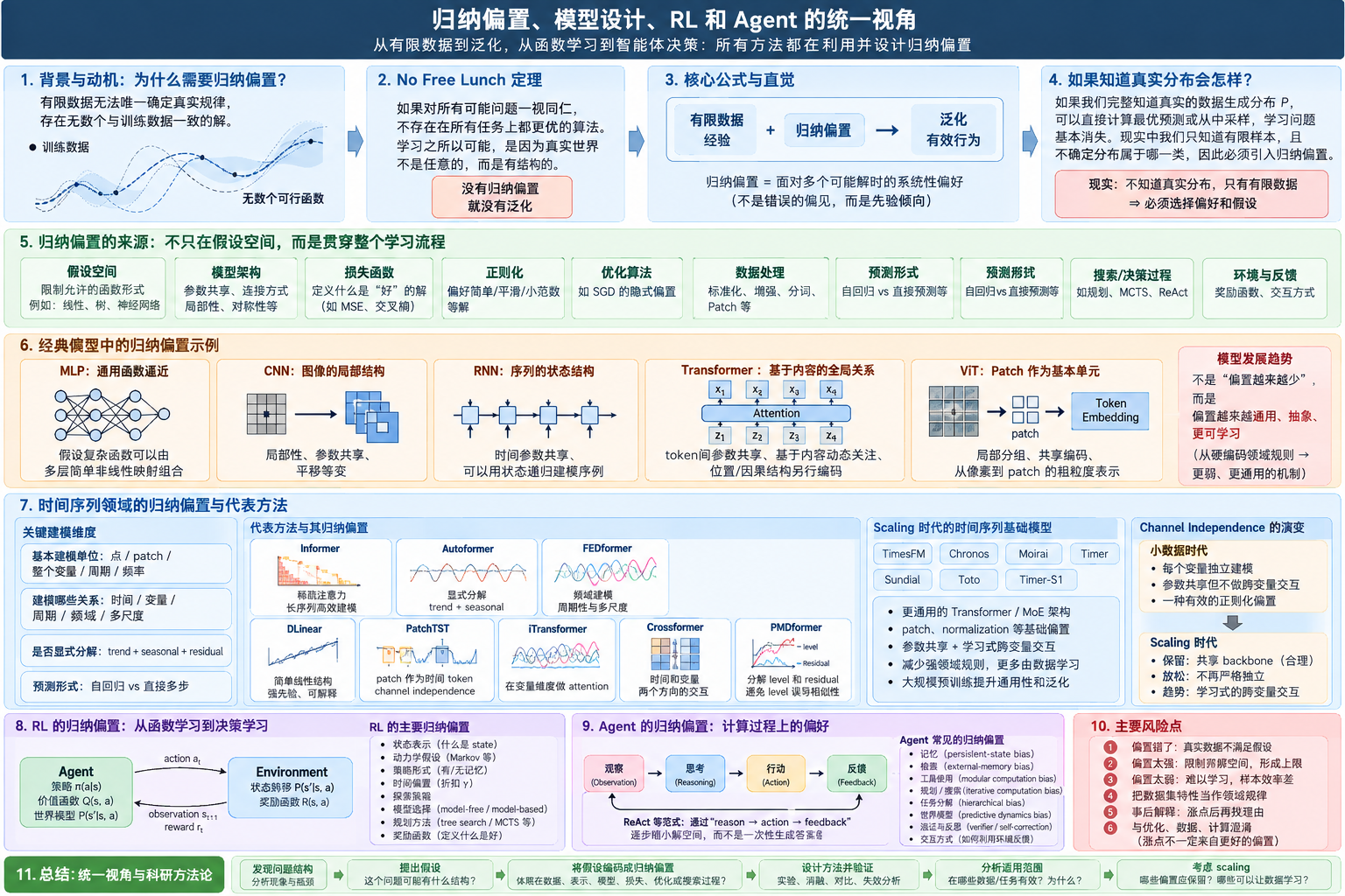 归纳偏置、模型设计与 scaling 的统一视角全景图