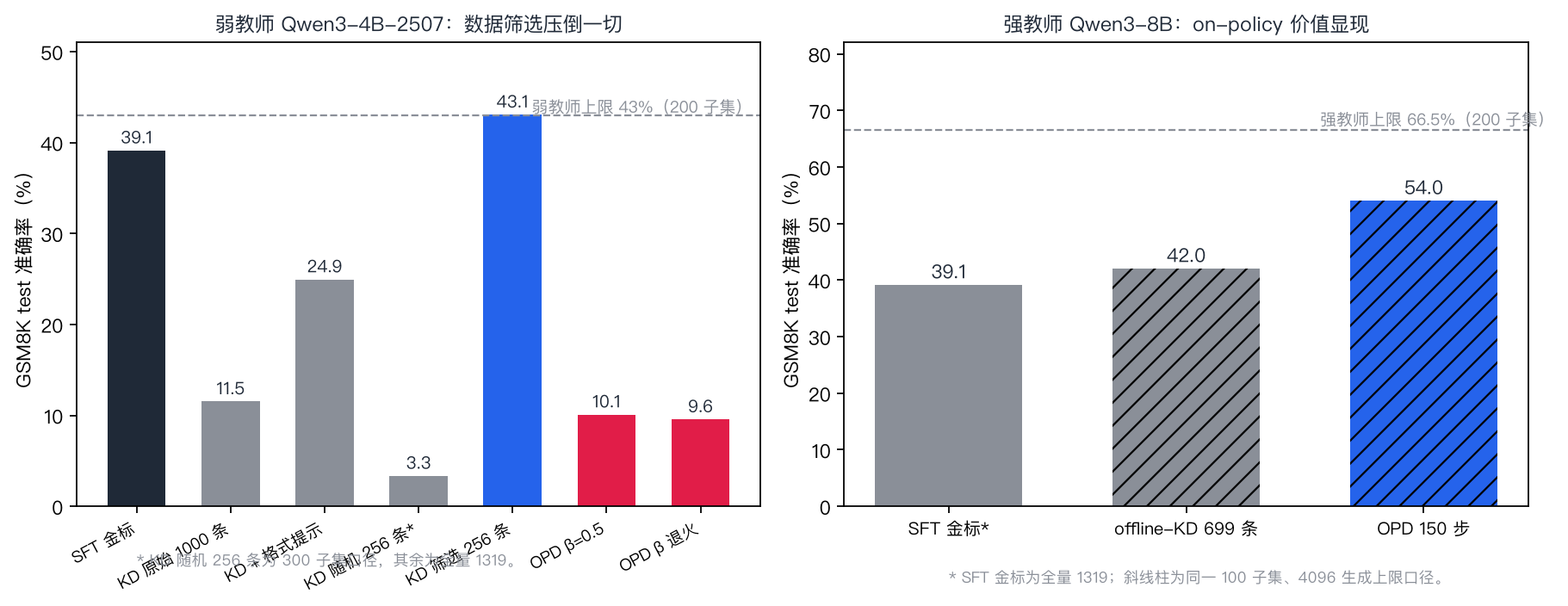 GSM8K 各臂准确率对比