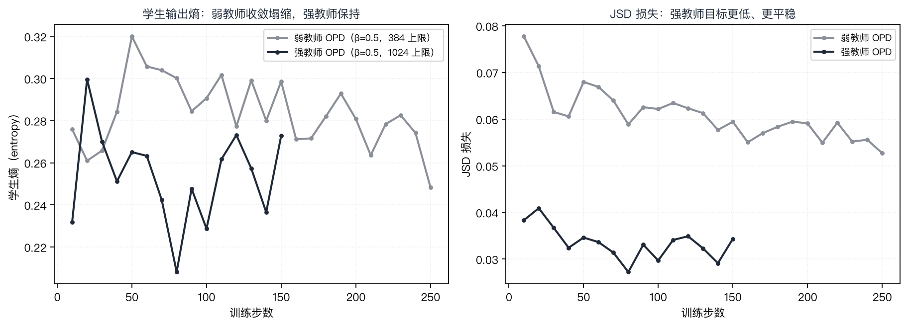 OPD 训练曲线对比